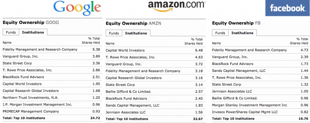 Tabellene viser hvem som har de største eksterne aksjepostene i Google, Amazon og Facebook.